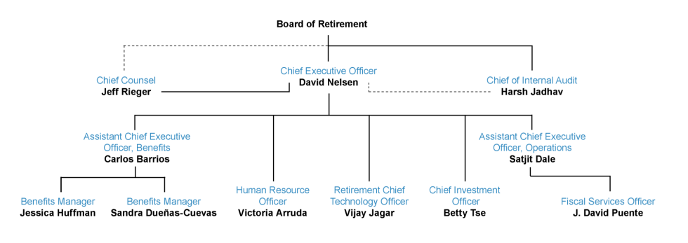Leadership Organization Chart